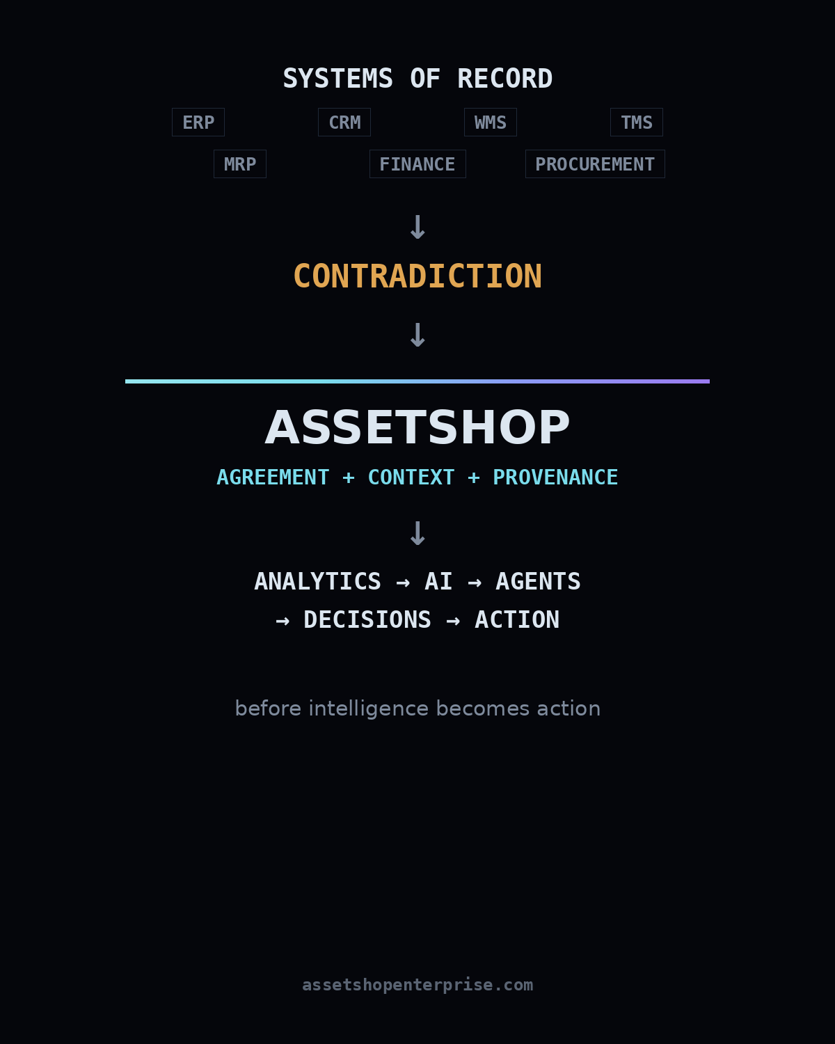 The signature diagram: systems of record, contradiction, AssetShop agreement plus context plus provenance, then analytics, AI, agents, decisions, action